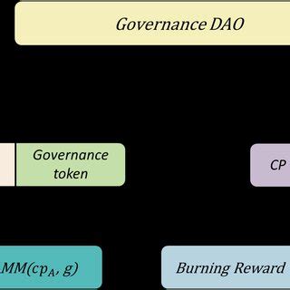 Governance Tokens: Empowering Communities