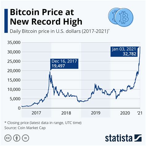 The Evolution of Bitcoin: